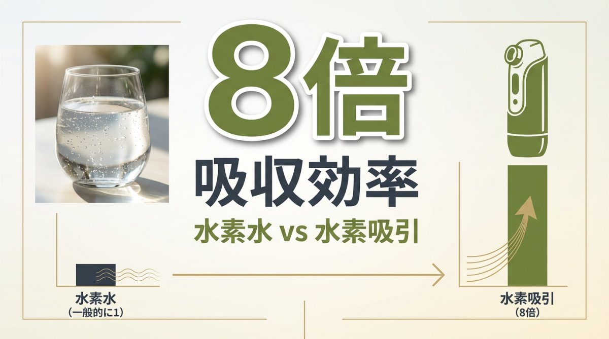 水素水と水素吸引の吸収効率比較を示すグラフィック